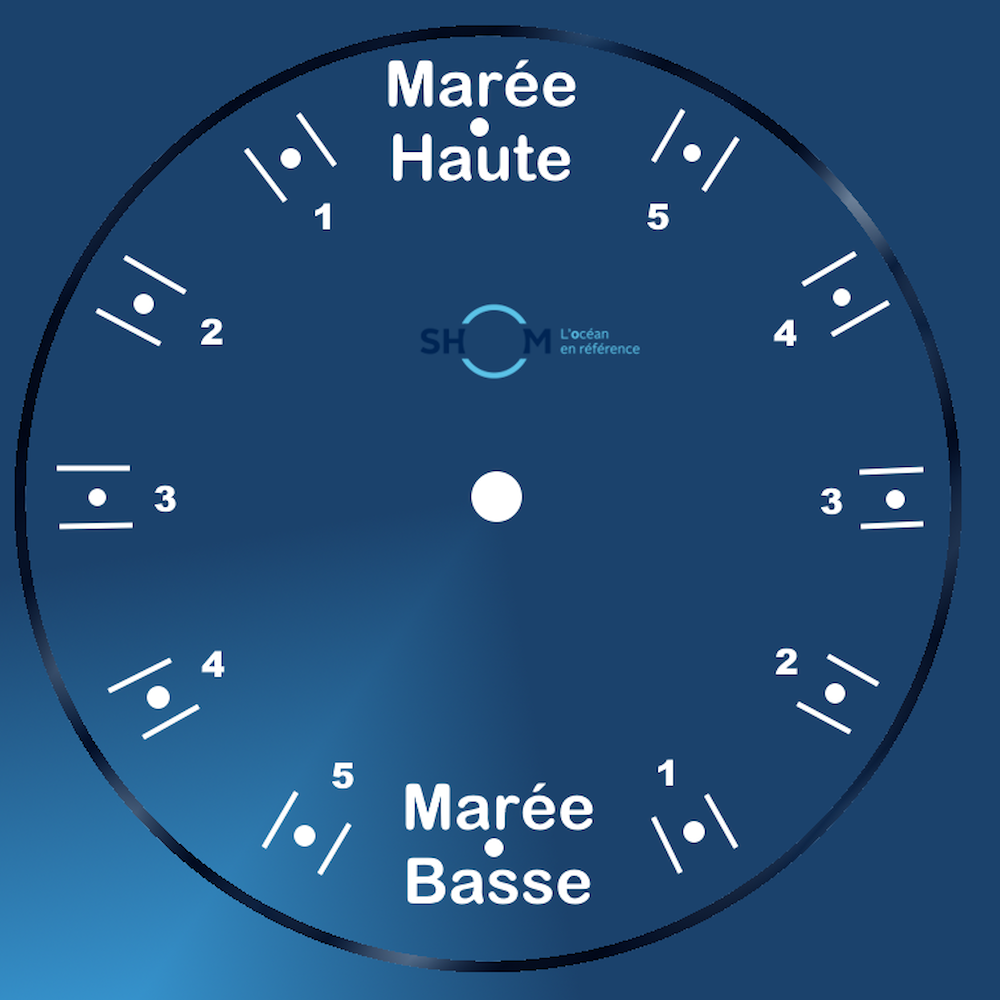 Cadran horloge classique